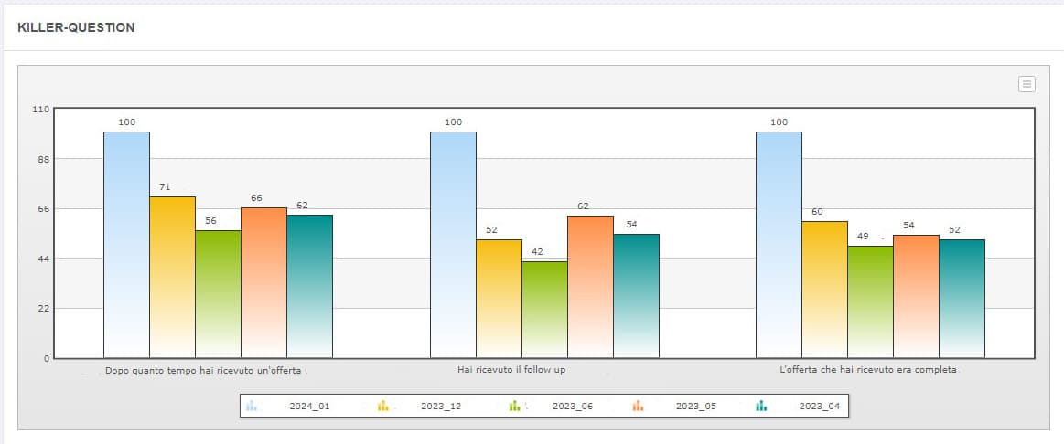 Killer Question Analysis