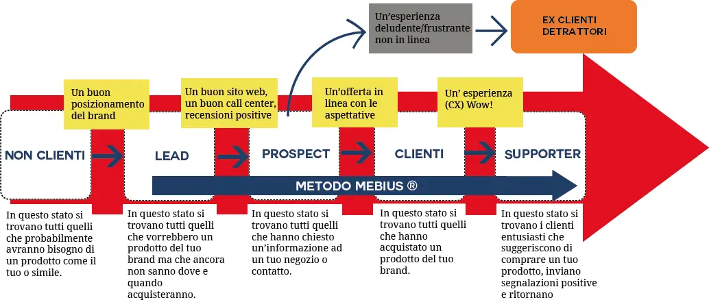 The Mebius Method - How it works