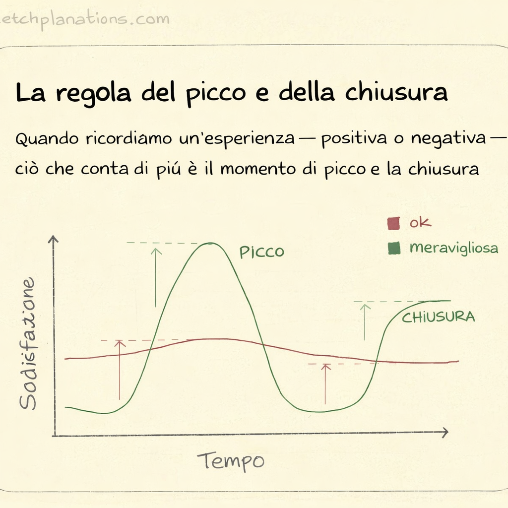 La regola del picco e della fine: perché il cliente ricorda solo l’antipatia del commesso